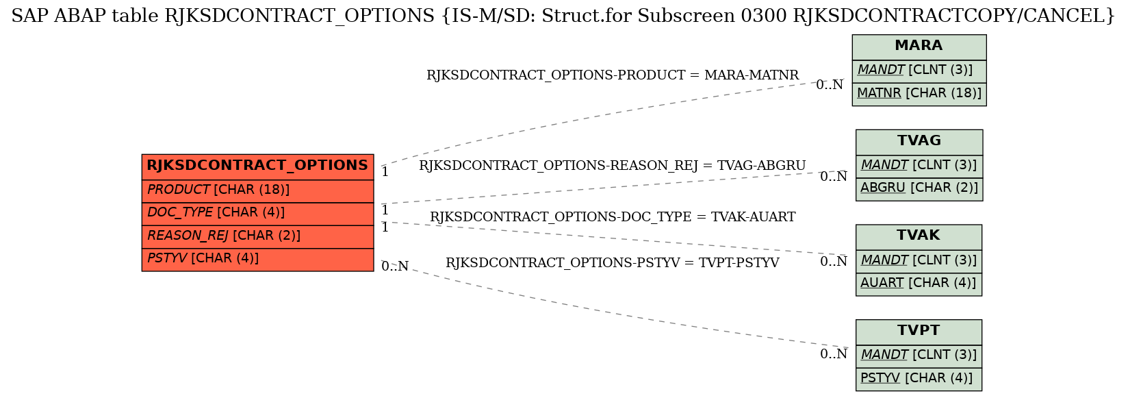 E-R Diagram for table RJKSDCONTRACT_OPTIONS (IS-M/SD: Struct.for Subscreen 0300 RJKSDCONTRACTCOPY/CANCEL)