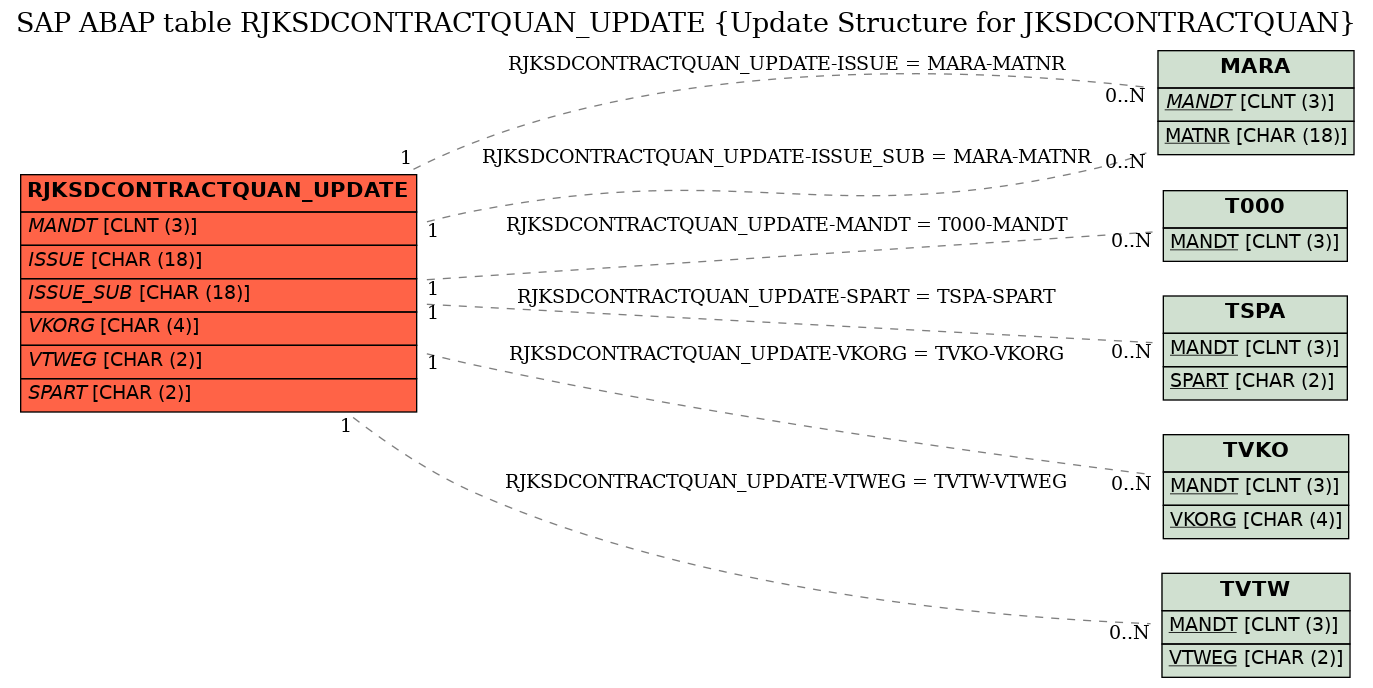 E-R Diagram for table RJKSDCONTRACTQUAN_UPDATE (Update Structure for JKSDCONTRACTQUAN)