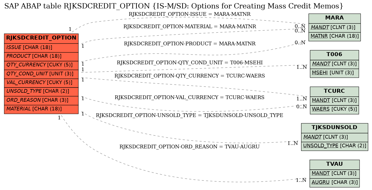 E-R Diagram for table RJKSDCREDIT_OPTION (IS-M/SD: Options for Creating Mass Credit Memos)