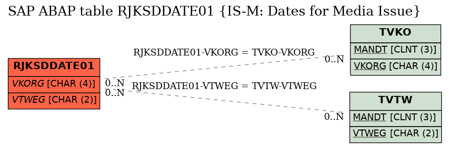 E-R Diagram for table RJKSDDATE01 (IS-M: Dates for Media Issue)