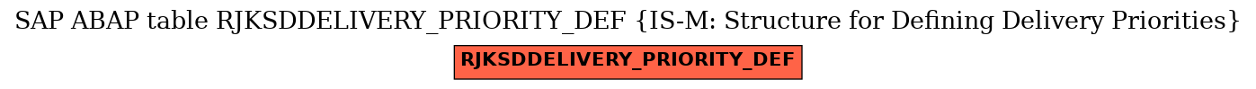 E-R Diagram for table RJKSDDELIVERY_PRIORITY_DEF (IS-M: Structure for Defining Delivery Priorities)