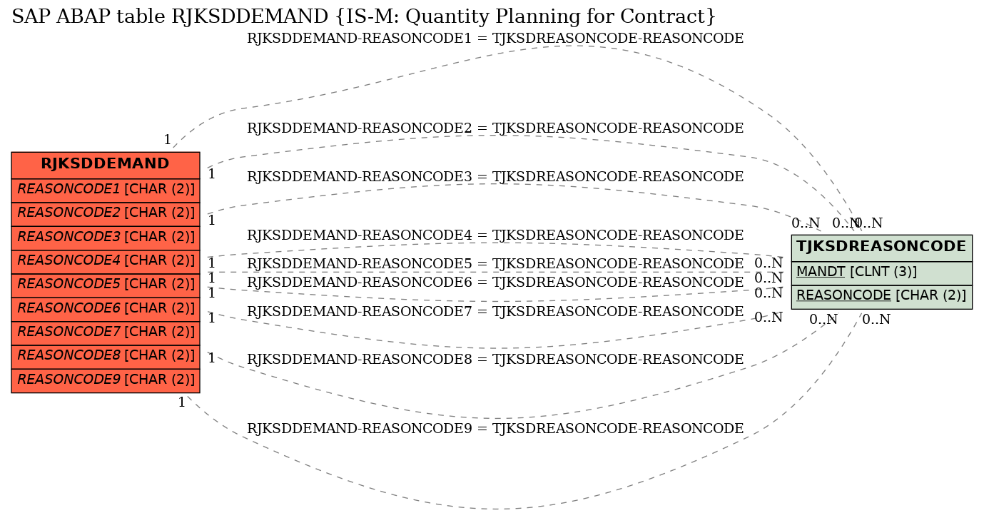 E-R Diagram for table RJKSDDEMAND (IS-M: Quantity Planning for Contract)