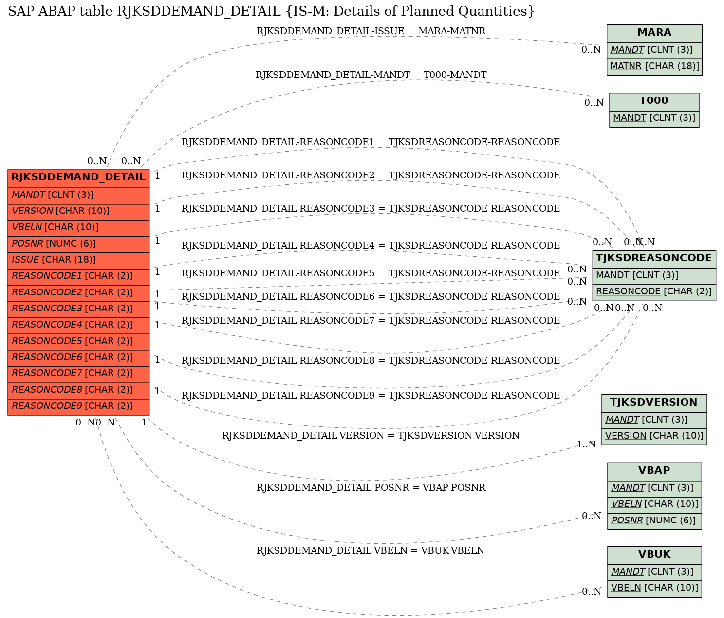 E-R Diagram for table RJKSDDEMAND_DETAIL (IS-M: Details of Planned Quantities)