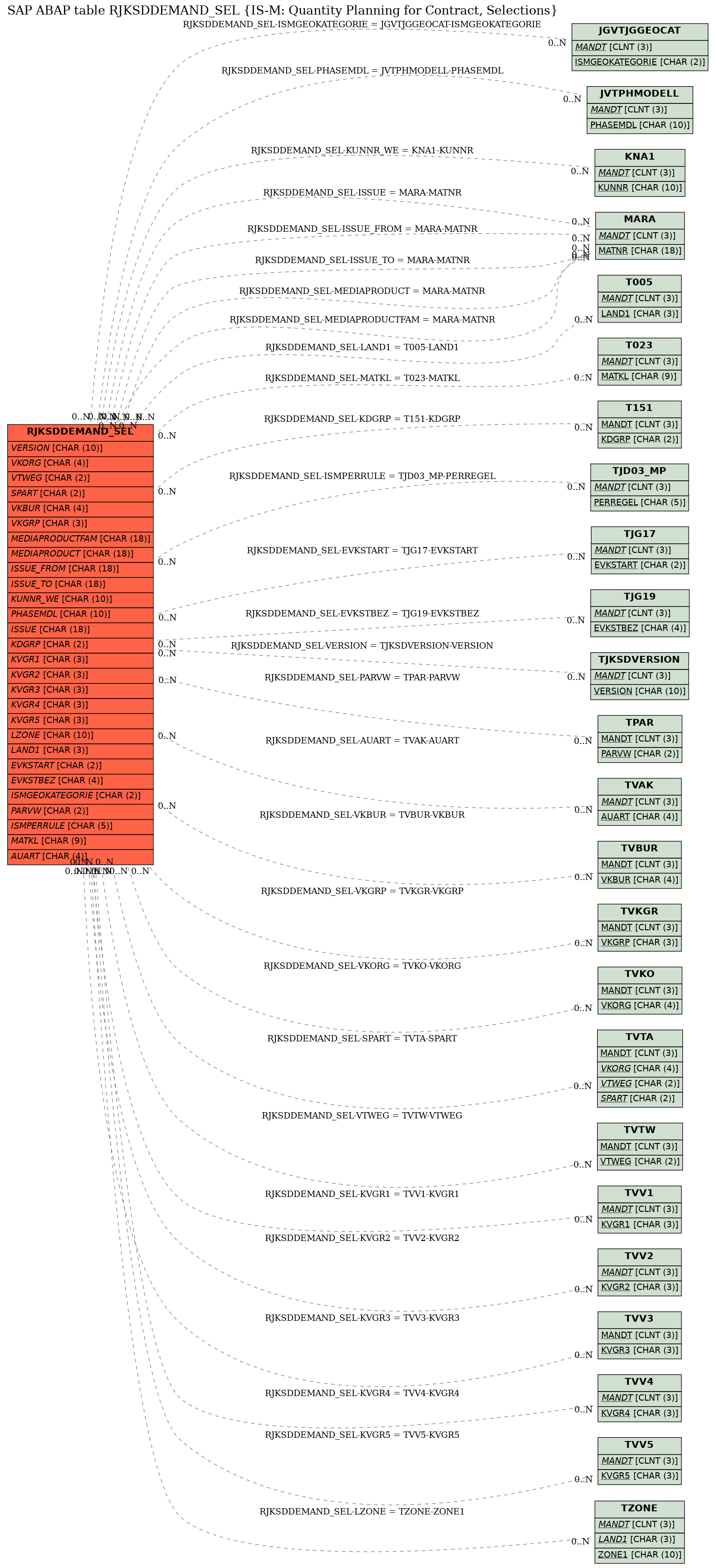 E-R Diagram for table RJKSDDEMAND_SEL (IS-M: Quantity Planning for Contract, Selections)