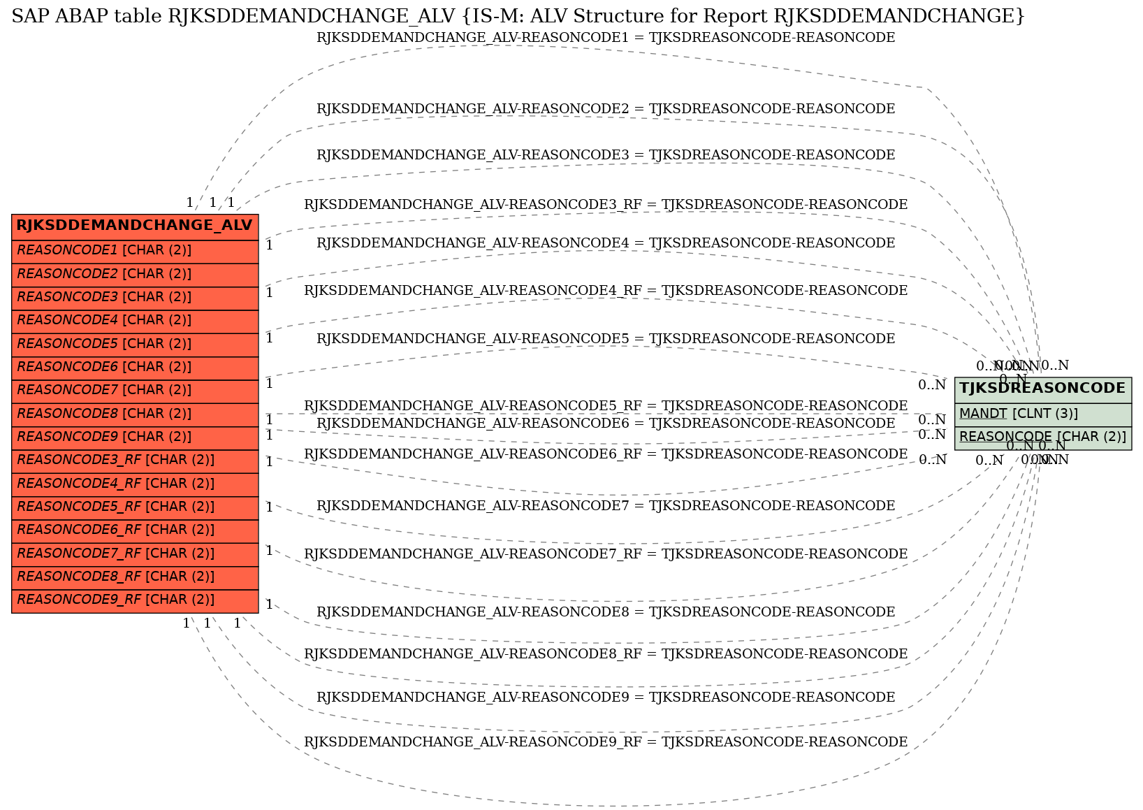 E-R Diagram for table RJKSDDEMANDCHANGE_ALV (IS-M: ALV Structure for Report RJKSDDEMANDCHANGE)