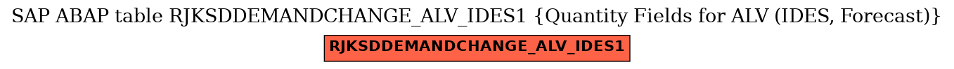 E-R Diagram for table RJKSDDEMANDCHANGE_ALV_IDES1 (Quantity Fields for ALV (IDES, Forecast))