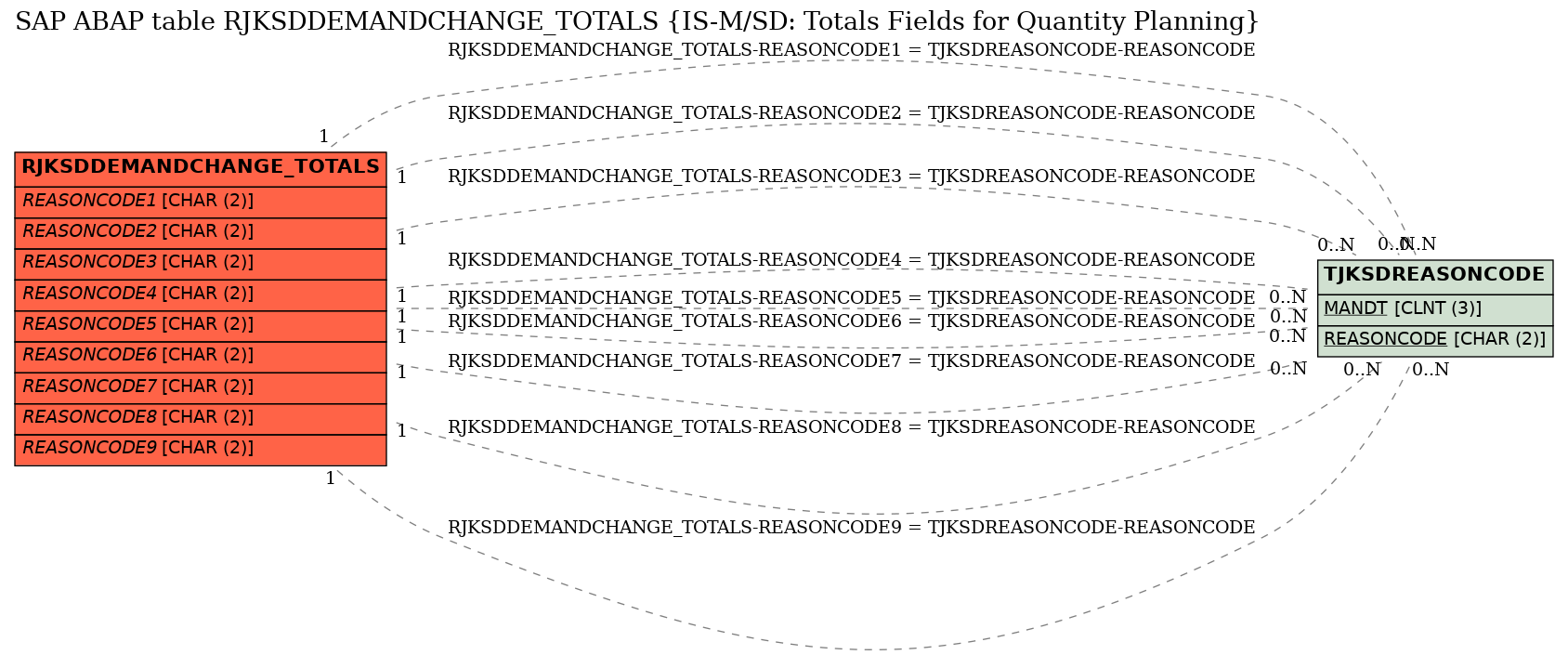 E-R Diagram for table RJKSDDEMANDCHANGE_TOTALS (IS-M/SD: Totals Fields for Quantity Planning)