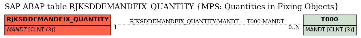 E-R Diagram for table RJKSDDEMANDFIX_QUANTITY (MPS: Quantities in Fixing Objects)