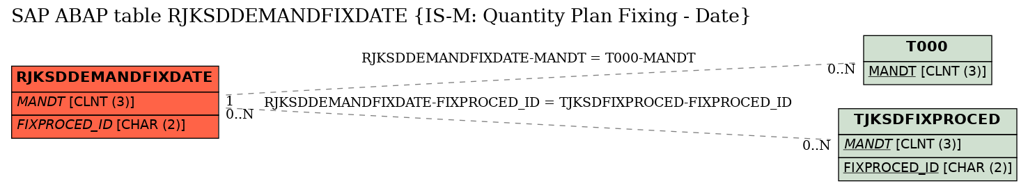 E-R Diagram for table RJKSDDEMANDFIXDATE (IS-M: Quantity Plan Fixing - Date)