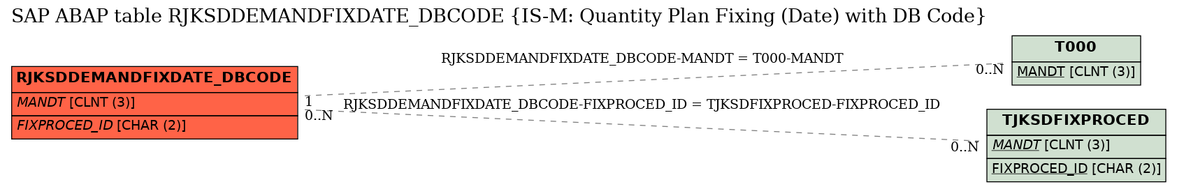 E-R Diagram for table RJKSDDEMANDFIXDATE_DBCODE (IS-M: Quantity Plan Fixing (Date) with DB Code)