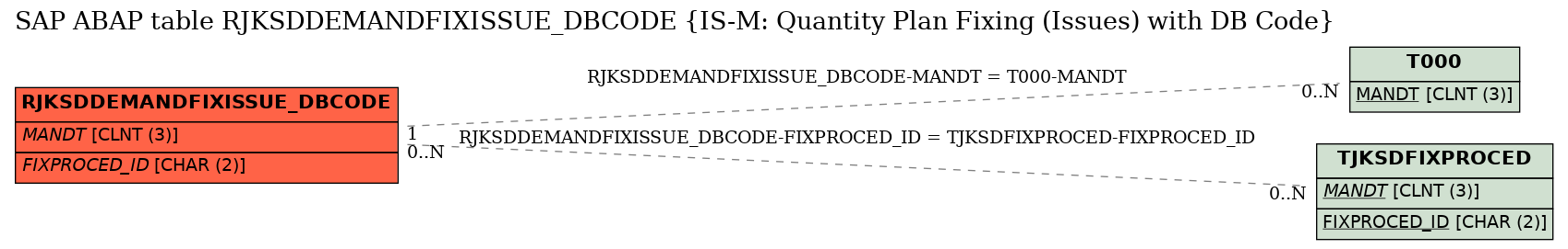 E-R Diagram for table RJKSDDEMANDFIXISSUE_DBCODE (IS-M: Quantity Plan Fixing (Issues) with DB Code)