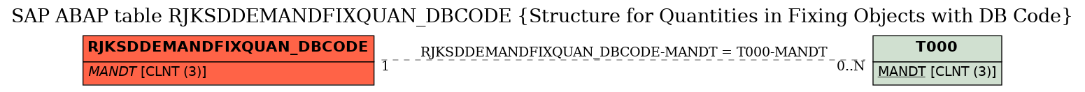 E-R Diagram for table RJKSDDEMANDFIXQUAN_DBCODE (Structure for Quantities in Fixing Objects with DB Code)