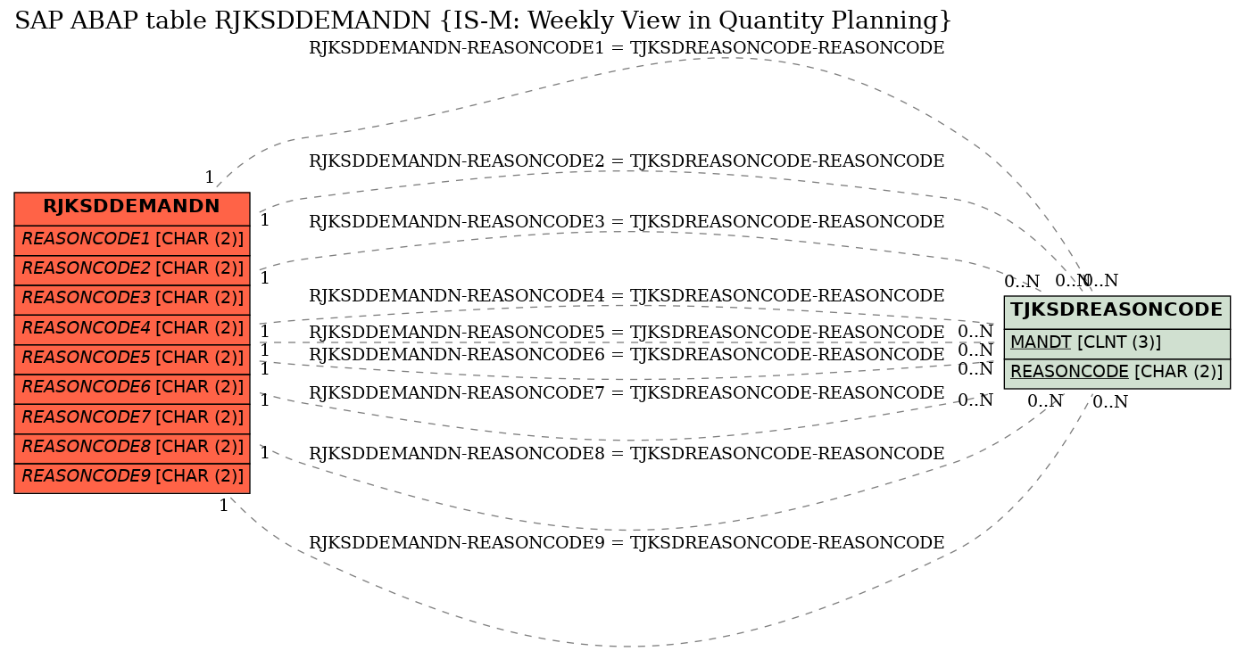 E-R Diagram for table RJKSDDEMANDN (IS-M: Weekly View in Quantity Planning)