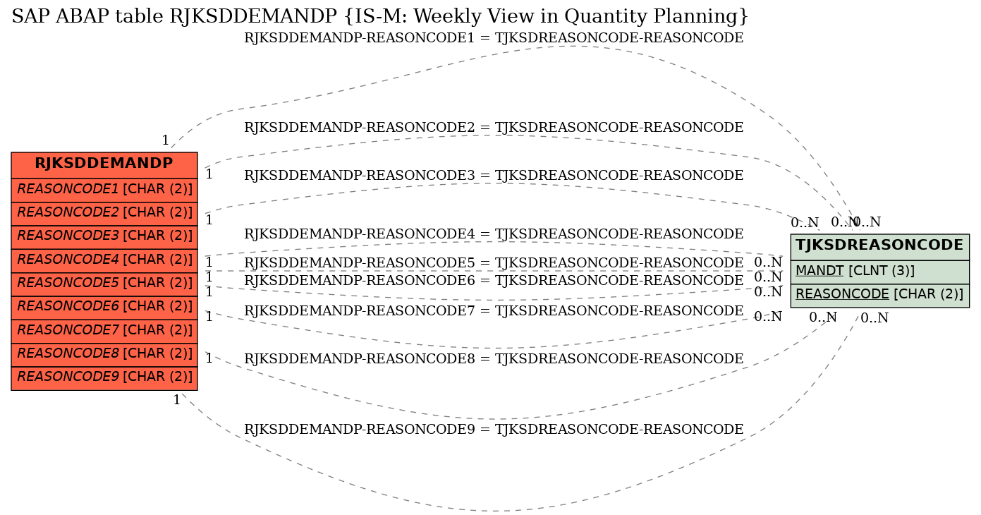 E-R Diagram for table RJKSDDEMANDP (IS-M: Weekly View in Quantity Planning)