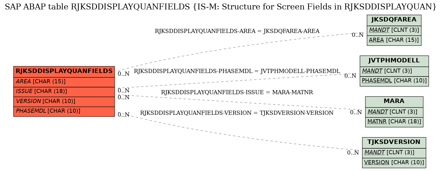 E-R Diagram for table RJKSDDISPLAYQUANFIELDS (IS-M: Structure for Screen Fields in RJKSDDISPLAYQUAN)