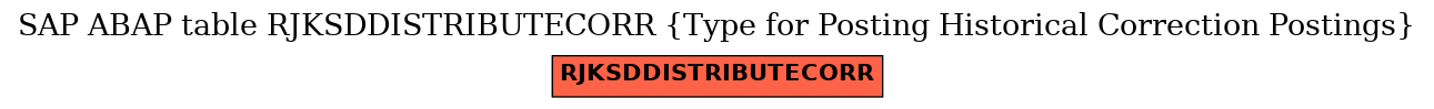 E-R Diagram for table RJKSDDISTRIBUTECORR (Type for Posting Historical Correction Postings)