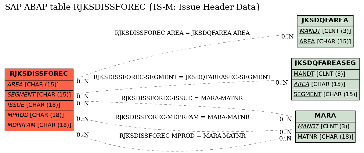 E-R Diagram for table RJKSDISSFOREC (IS-M: Issue Header Data)