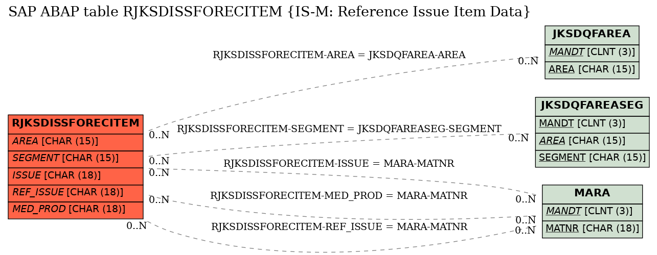 E-R Diagram for table RJKSDISSFORECITEM (IS-M: Reference Issue Item Data)
