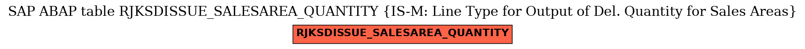 E-R Diagram for table RJKSDISSUE_SALESAREA_QUANTITY (IS-M: Line Type for Output of Del. Quantity for Sales Areas)