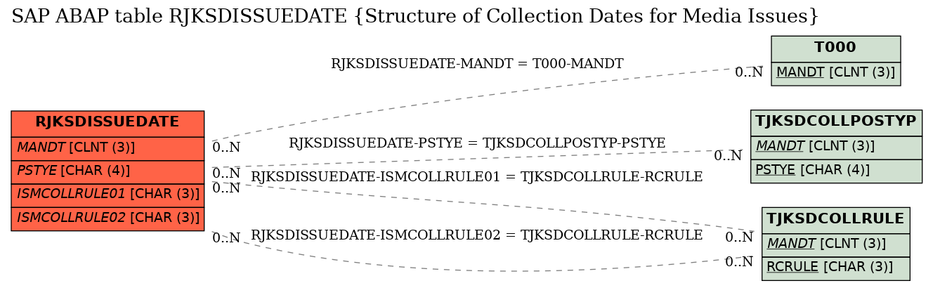 E-R Diagram for table RJKSDISSUEDATE (Structure of Collection Dates for Media Issues)