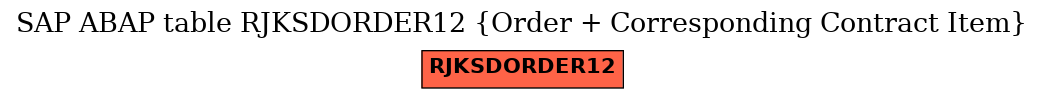 E-R Diagram for table RJKSDORDER12 (Order + Corresponding Contract Item)