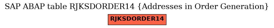 E-R Diagram for table RJKSDORDER14 (Addresses in Order Generation)