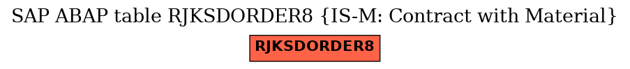 E-R Diagram for table RJKSDORDER8 (IS-M: Contract with Material)