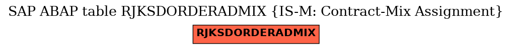 E-R Diagram for table RJKSDORDERADMIX (IS-M: Contract-Mix Assignment)