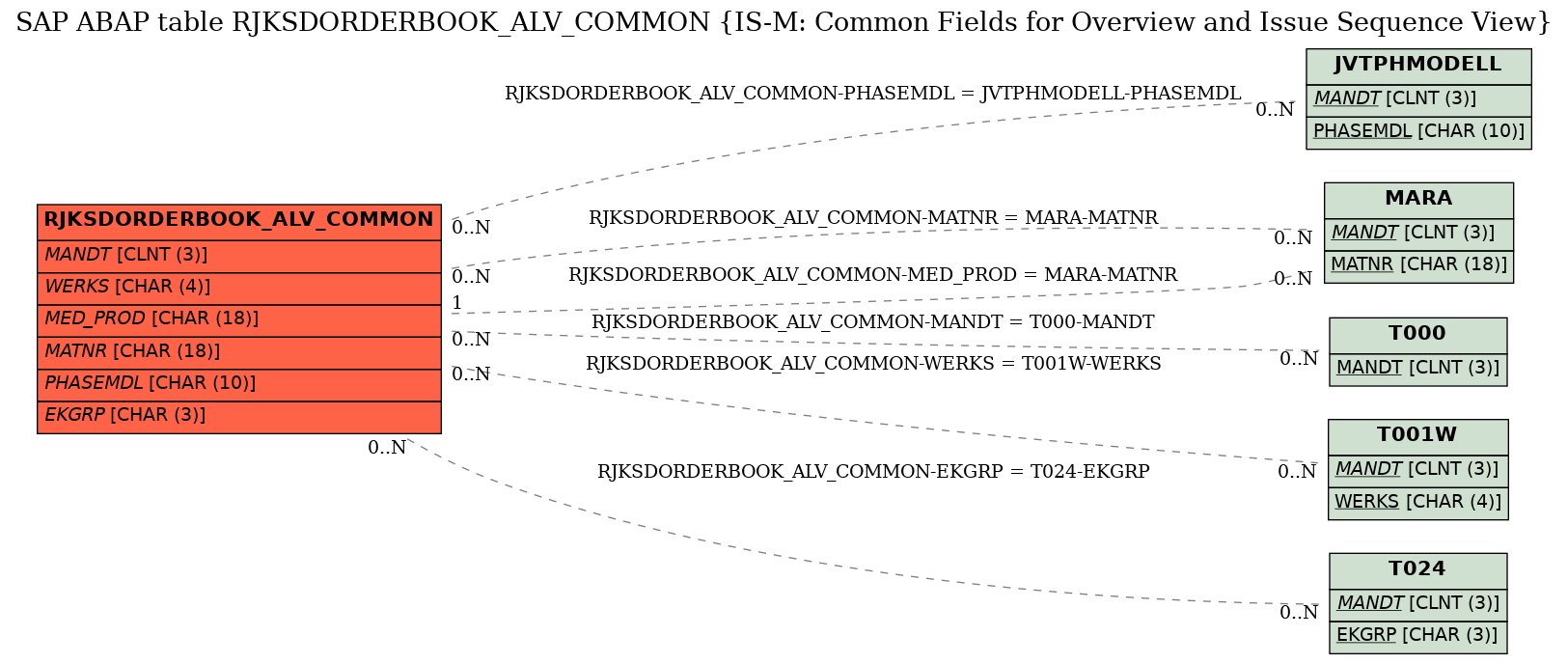 E-R Diagram for table RJKSDORDERBOOK_ALV_COMMON (IS-M: Common Fields for Overview and Issue Sequence View)