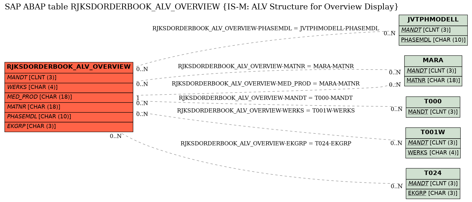 E-R Diagram for table RJKSDORDERBOOK_ALV_OVERVIEW (IS-M: ALV Structure for Overview Display)