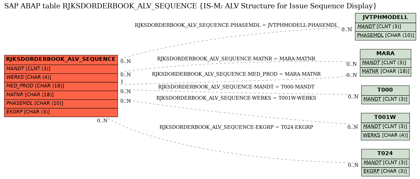 E-R Diagram for table RJKSDORDERBOOK_ALV_SEQUENCE (IS-M: ALV Structure for Issue Sequence Display)