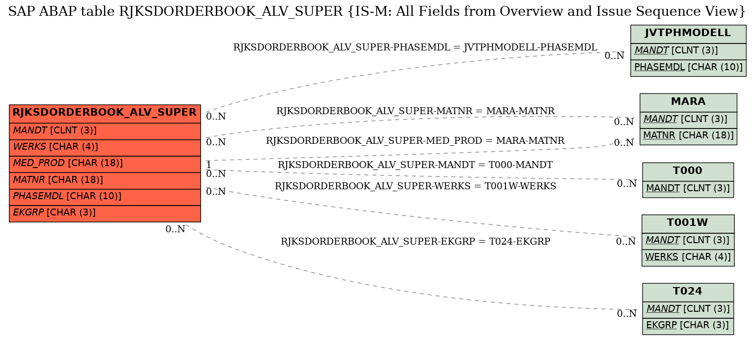 E-R Diagram for table RJKSDORDERBOOK_ALV_SUPER (IS-M: All Fields from Overview and Issue Sequence View)