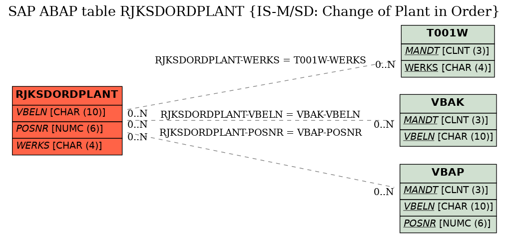 E-R Diagram for table RJKSDORDPLANT (IS-M/SD: Change of Plant in Order)