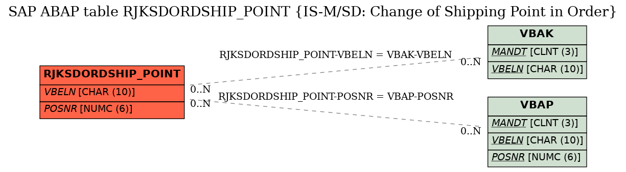 E-R Diagram for table RJKSDORDSHIP_POINT (IS-M/SD: Change of Shipping Point in Order)