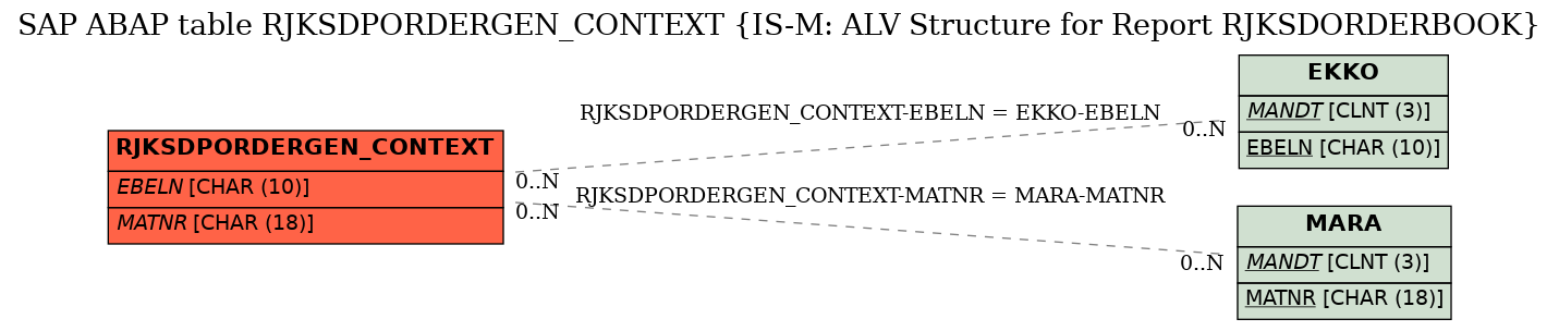E-R Diagram for table RJKSDPORDERGEN_CONTEXT (IS-M: ALV Structure for Report RJKSDORDERBOOK)