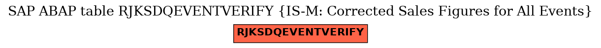 E-R Diagram for table RJKSDQEVENTVERIFY (IS-M: Corrected Sales Figures for All Events)