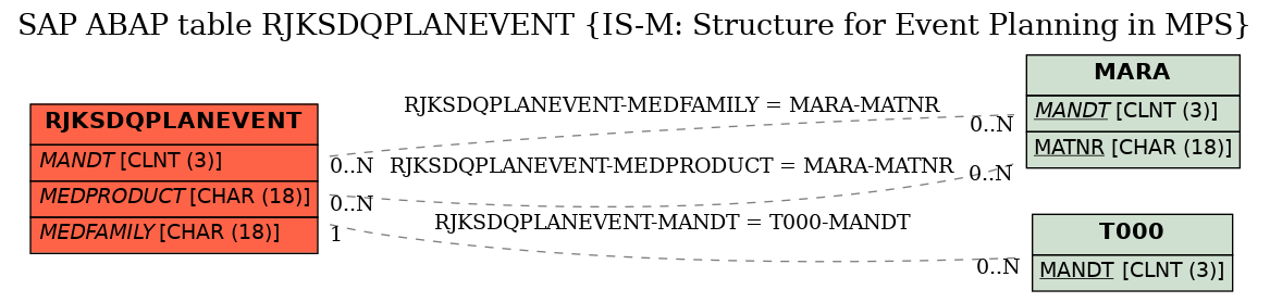 E-R Diagram for table RJKSDQPLANEVENT (IS-M: Structure for Event Planning in MPS)