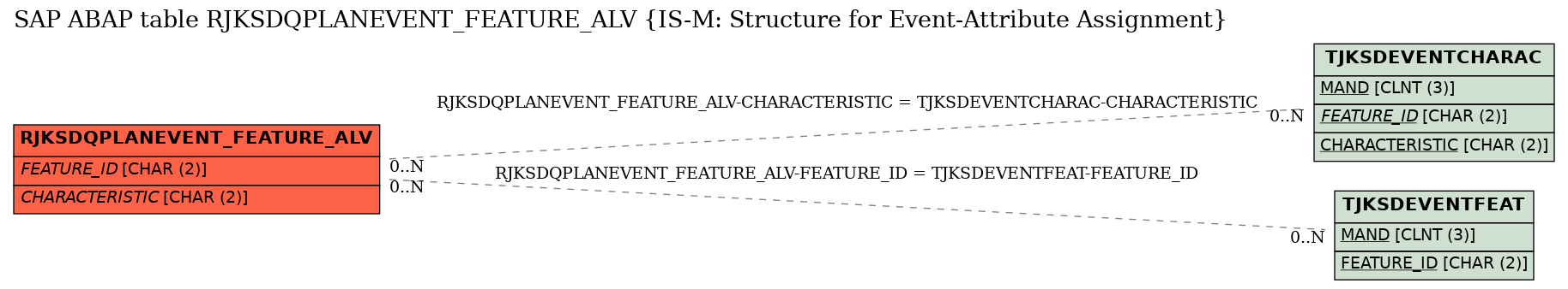 E-R Diagram for table RJKSDQPLANEVENT_FEATURE_ALV (IS-M: Structure for Event-Attribute Assignment)