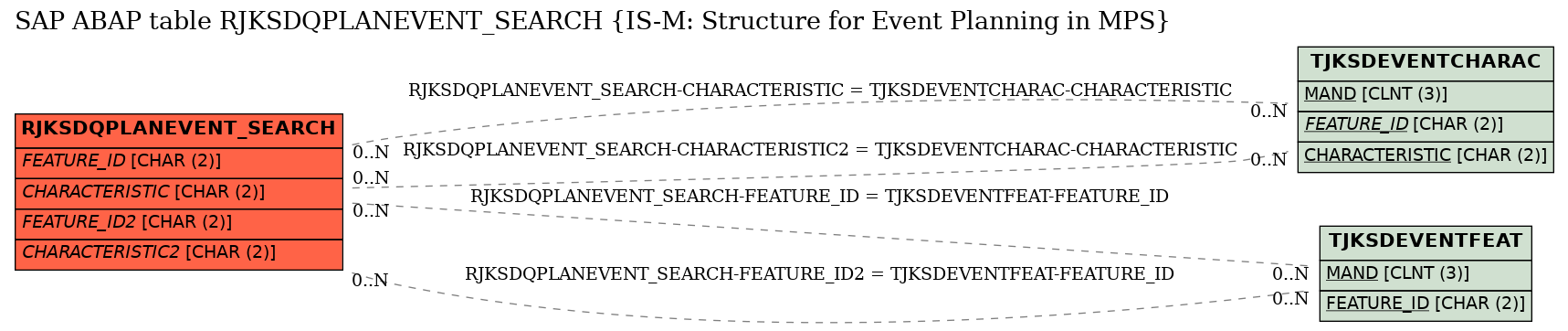 E-R Diagram for table RJKSDQPLANEVENT_SEARCH (IS-M: Structure for Event Planning in MPS)