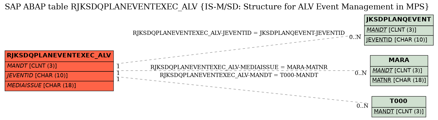 E-R Diagram for table RJKSDQPLANEVENTEXEC_ALV (IS-M/SD: Structure for ALV Event Management in MPS)