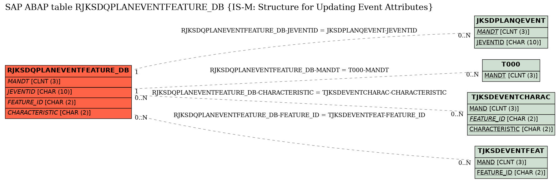 E-R Diagram for table RJKSDQPLANEVENTFEATURE_DB (IS-M: Structure for Updating Event Attributes)