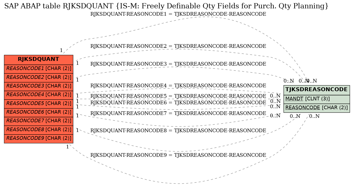 E-R Diagram for table RJKSDQUANT (IS-M: Freely Definable Qty Fields for Purch. Qty Planning)