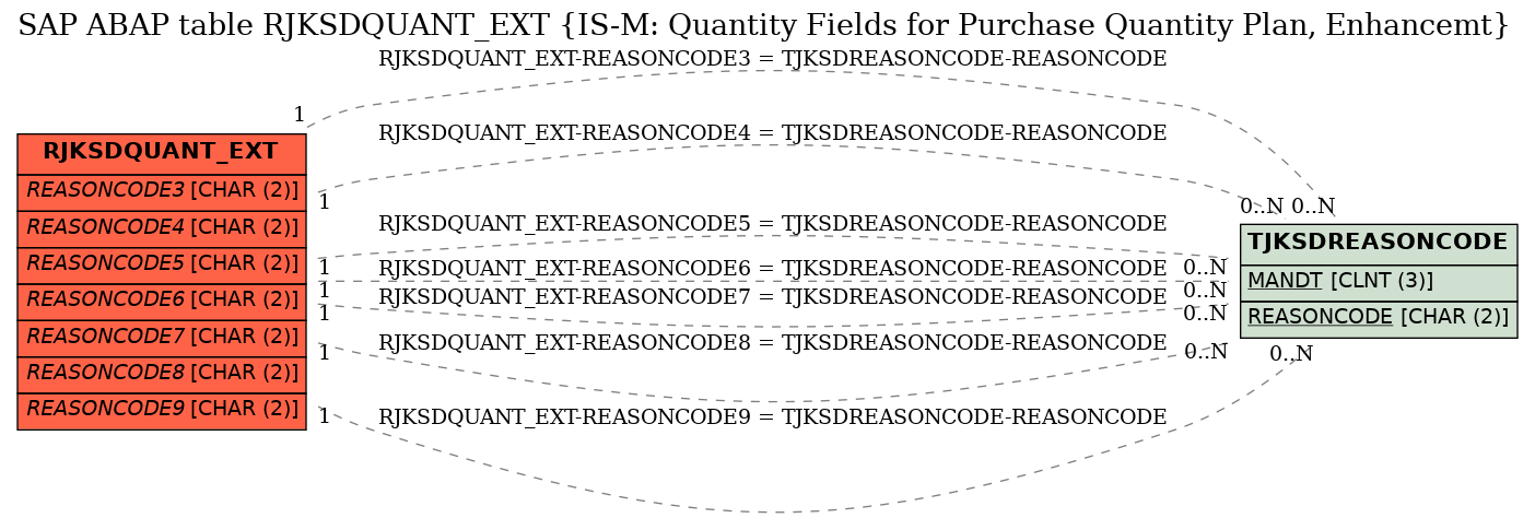 E-R Diagram for table RJKSDQUANT_EXT (IS-M: Quantity Fields for Purchase Quantity Plan, Enhancemt)