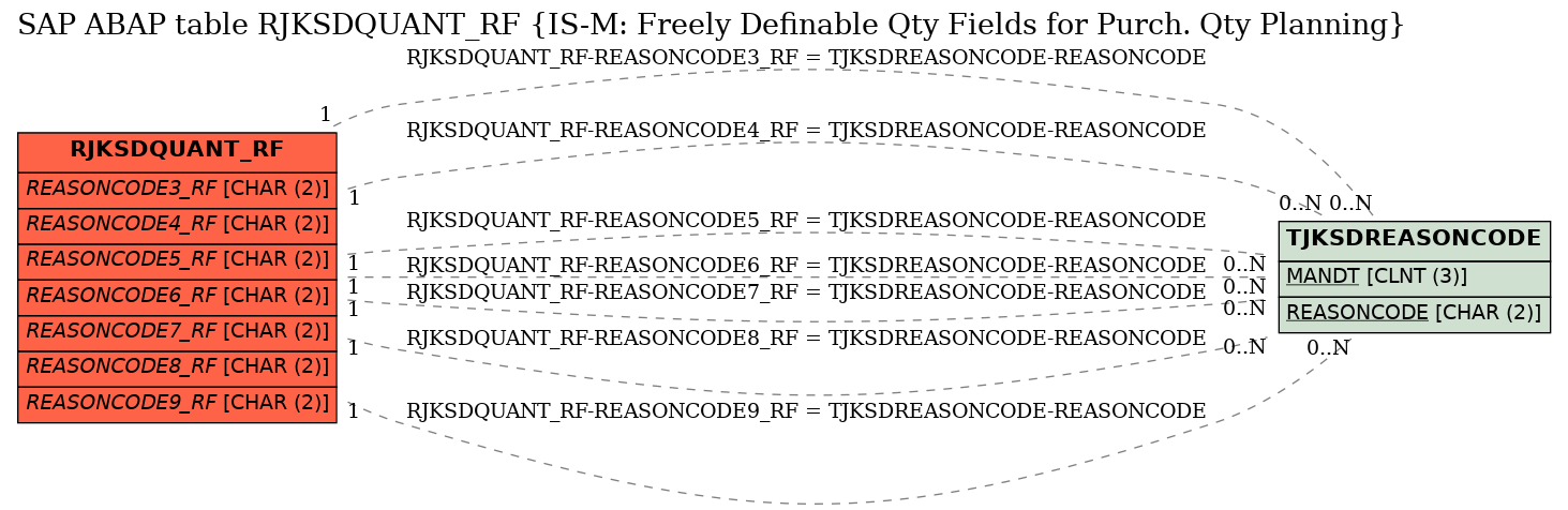 E-R Diagram for table RJKSDQUANT_RF (IS-M: Freely Definable Qty Fields for Purch. Qty Planning)