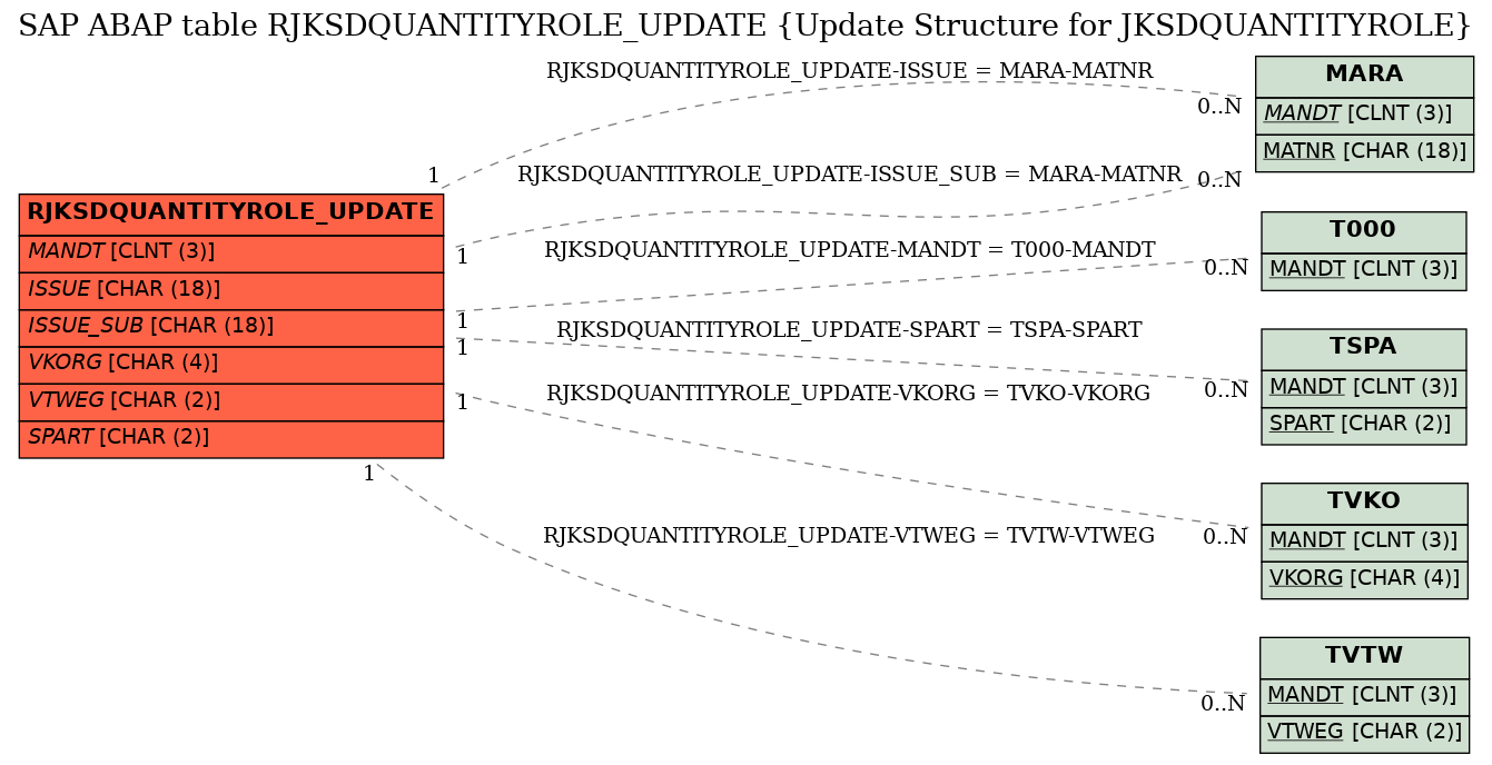 E-R Diagram for table RJKSDQUANTITYROLE_UPDATE (Update Structure for JKSDQUANTITYROLE)