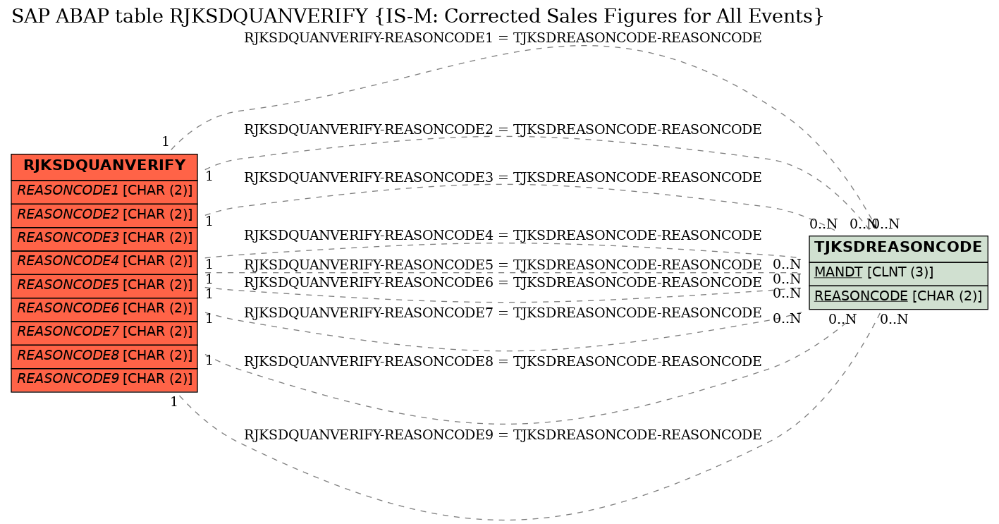E-R Diagram for table RJKSDQUANVERIFY (IS-M: Corrected Sales Figures for All Events)