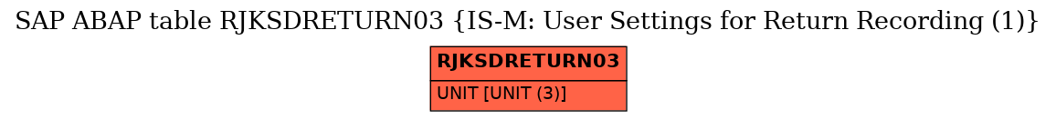 E-R Diagram for table RJKSDRETURN03 (IS-M: User Settings for Return Recording (1))