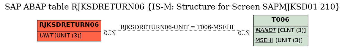 E-R Diagram for table RJKSDRETURN06 (IS-M: Structure for Screen SAPMJKSD01 210)