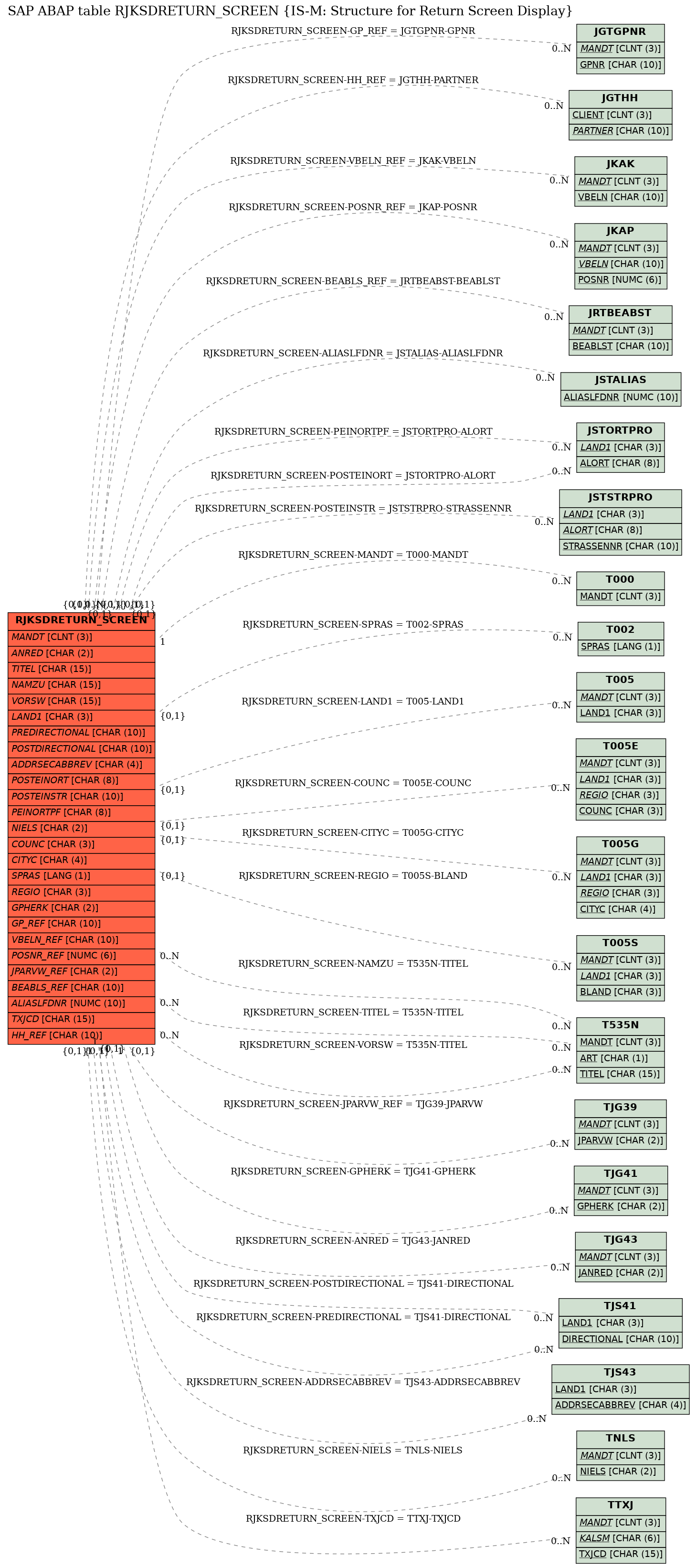 E-R Diagram for table RJKSDRETURN_SCREEN (IS-M: Structure for Return Screen Display)