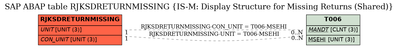 E-R Diagram for table RJKSDRETURNMISSING (IS-M: Display Structure for Missing Returns (Shared))